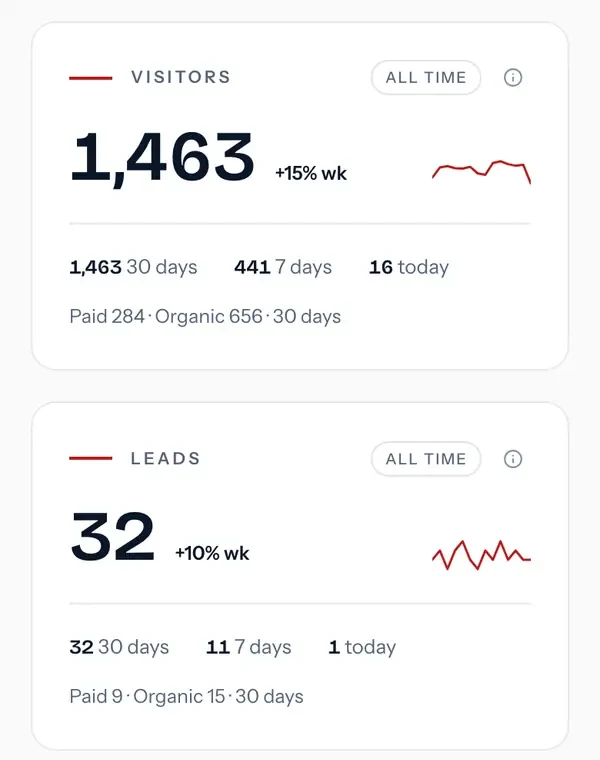 The dashboard an owner reads, with visitors, leads, and phone taps. The numbers are a sample.